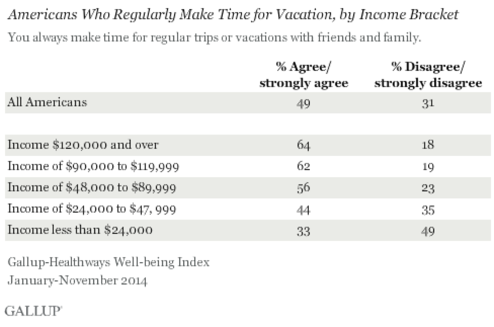 taking vacations makes people happier