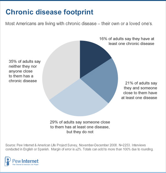 Chronic conditions have rapidly risen over the last decade