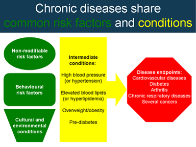 A variety of factors can lead to chronic conditions